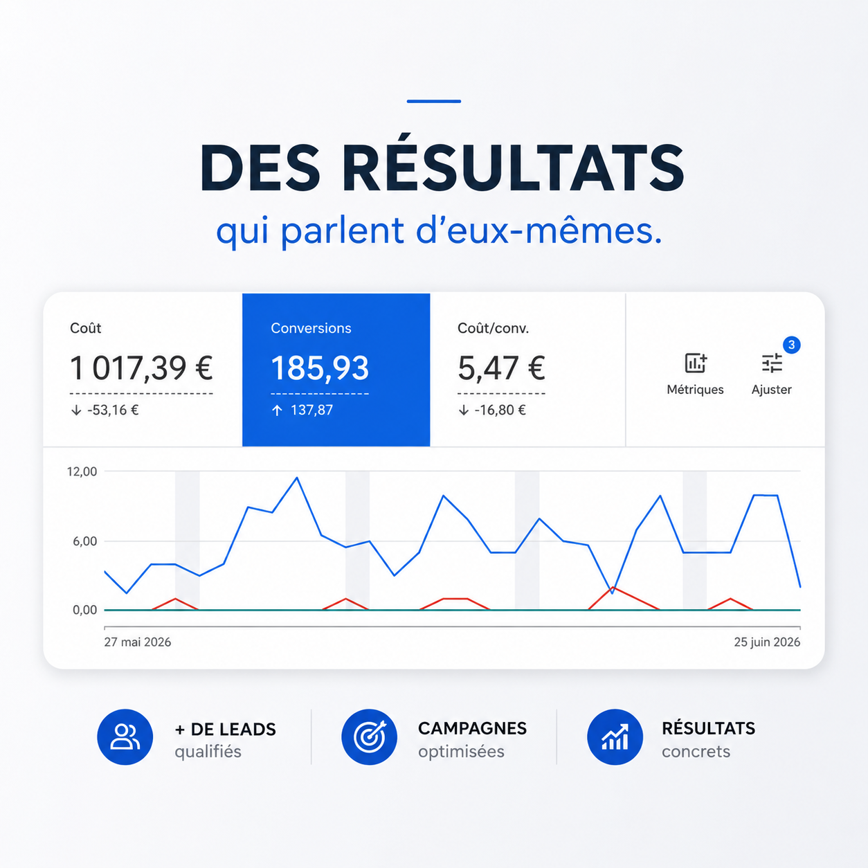 Résultat Google Ads Leadgen couvreur — 5,47€/lead
